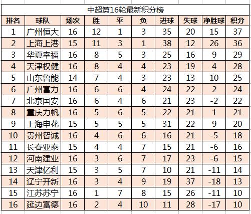 苏宁主场大胜，取得三连胜晋级积分榜前列